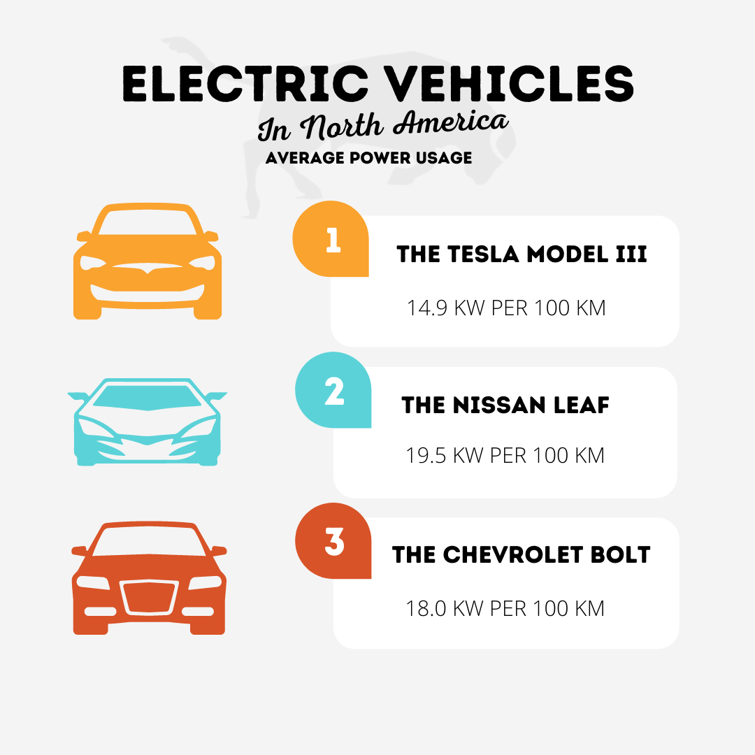 Electric Vehicles in North America